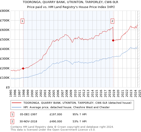 TOORONGA, QUARRY BANK, UTKINTON, TARPORLEY, CW6 0LR: Price paid vs HM Land Registry's House Price Index