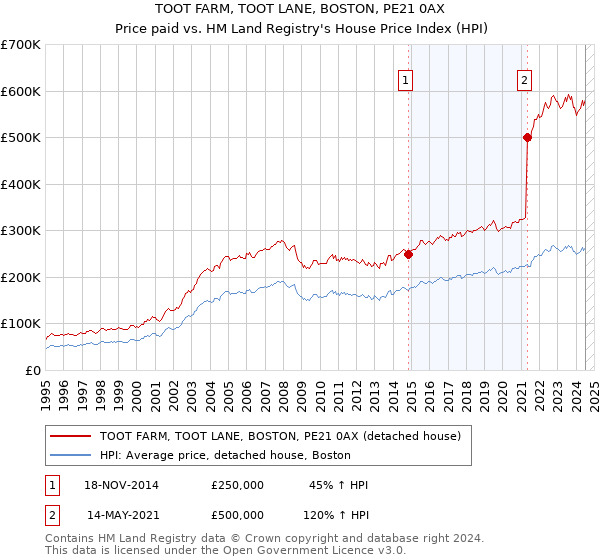 TOOT FARM, TOOT LANE, BOSTON, PE21 0AX: Price paid vs HM Land Registry's House Price Index