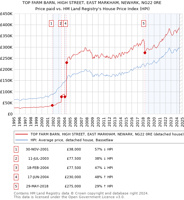 TOP FARM BARN, HIGH STREET, EAST MARKHAM, NEWARK, NG22 0RE: Price paid vs HM Land Registry's House Price Index