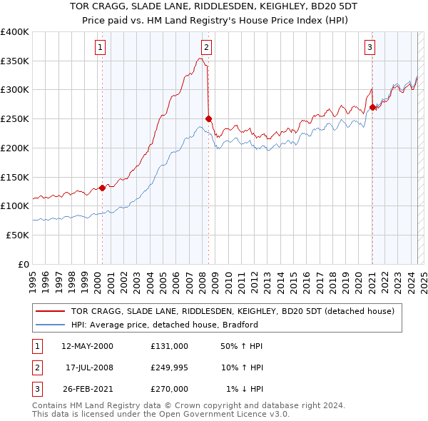 TOR CRAGG, SLADE LANE, RIDDLESDEN, KEIGHLEY, BD20 5DT: Price paid vs HM Land Registry's House Price Index