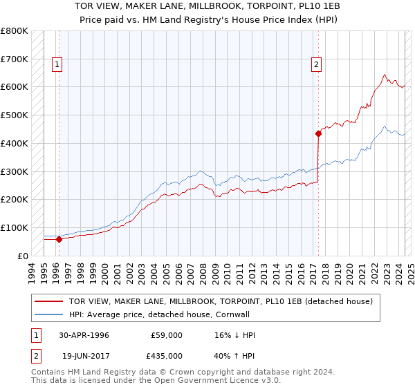 TOR VIEW, MAKER LANE, MILLBROOK, TORPOINT, PL10 1EB: Price paid vs HM Land Registry's House Price Index