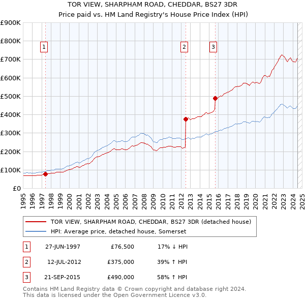 TOR VIEW, SHARPHAM ROAD, CHEDDAR, BS27 3DR: Price paid vs HM Land Registry's House Price Index