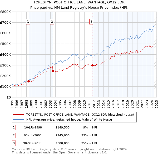 TORESTYN, POST OFFICE LANE, WANTAGE, OX12 8DR: Price paid vs HM Land Registry's House Price Index