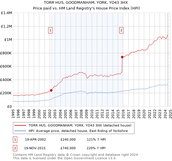 TORR HUS, GOODMANHAM, YORK, YO43 3HX: Price paid vs HM Land Registry's House Price Index