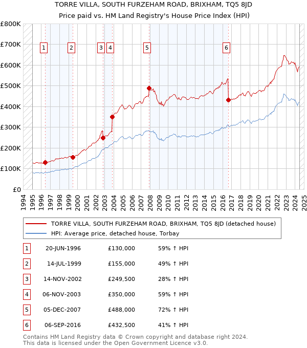 TORRE VILLA, SOUTH FURZEHAM ROAD, BRIXHAM, TQ5 8JD: Price paid vs HM Land Registry's House Price Index