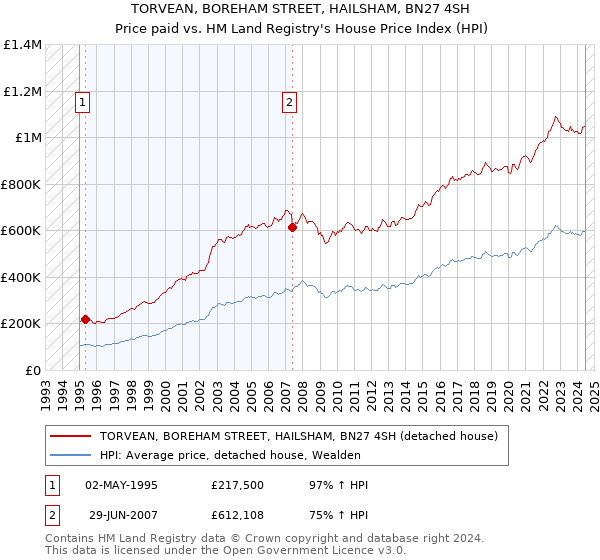 TORVEAN, BOREHAM STREET, HAILSHAM, BN27 4SH: Price paid vs HM Land Registry's House Price Index