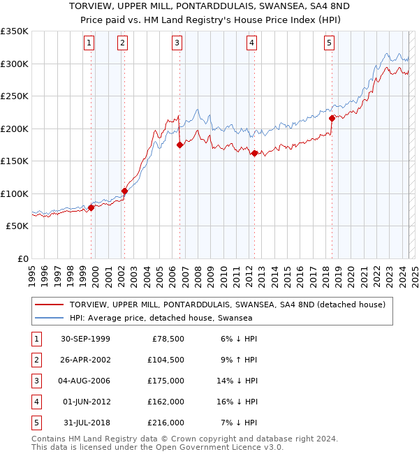 TORVIEW, UPPER MILL, PONTARDDULAIS, SWANSEA, SA4 8ND: Price paid vs HM Land Registry's House Price Index