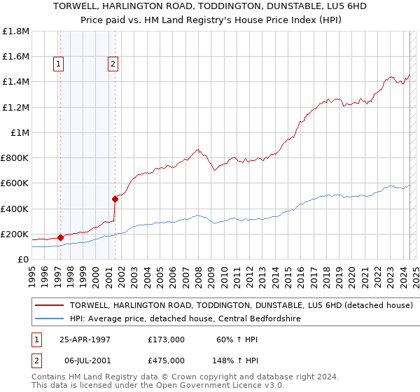 TORWELL, HARLINGTON ROAD, TODDINGTON, DUNSTABLE, LU5 6HD: Price paid vs HM Land Registry's House Price Index