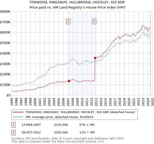 TORWOOD, KINGSWAY, HULLBRIDGE, HOCKLEY, SS5 6DR: Price paid vs HM Land Registry's House Price Index