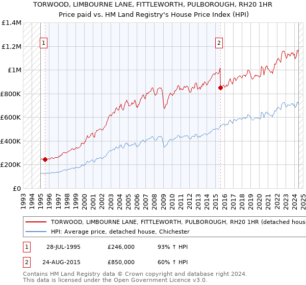 TORWOOD, LIMBOURNE LANE, FITTLEWORTH, PULBOROUGH, RH20 1HR: Price paid vs HM Land Registry's House Price Index