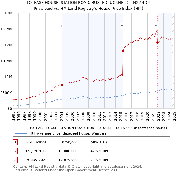 TOTEASE HOUSE, STATION ROAD, BUXTED, UCKFIELD, TN22 4DP: Price paid vs HM Land Registry's House Price Index