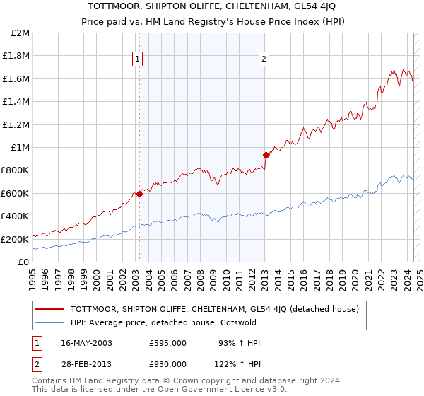 TOTTMOOR, SHIPTON OLIFFE, CHELTENHAM, GL54 4JQ: Price paid vs HM Land Registry's House Price Index