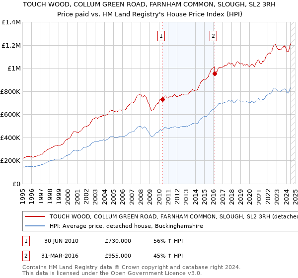 TOUCH WOOD, COLLUM GREEN ROAD, FARNHAM COMMON, SLOUGH, SL2 3RH: Price paid vs HM Land Registry's House Price Index