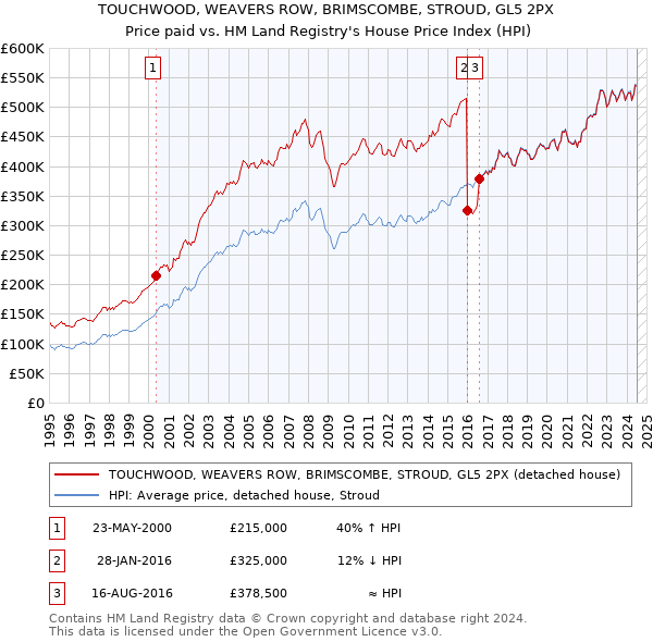 TOUCHWOOD, WEAVERS ROW, BRIMSCOMBE, STROUD, GL5 2PX: Price paid vs HM Land Registry's House Price Index