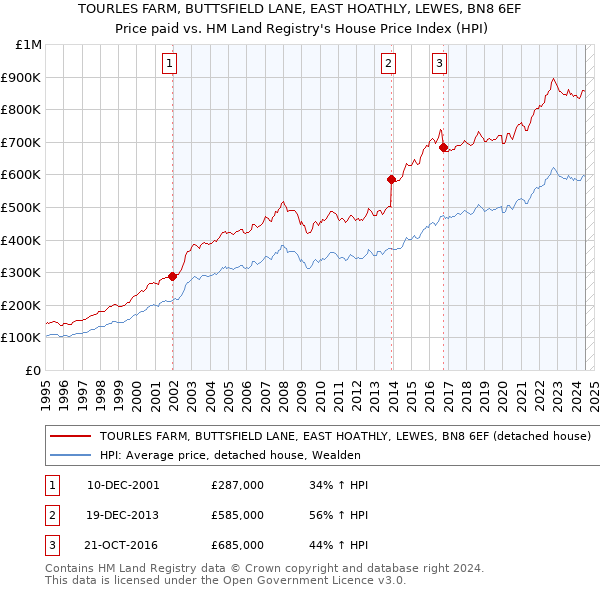 TOURLES FARM, BUTTSFIELD LANE, EAST HOATHLY, LEWES, BN8 6EF: Price paid vs HM Land Registry's House Price Index