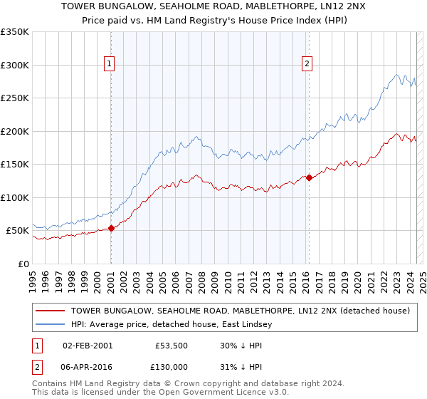 TOWER BUNGALOW, SEAHOLME ROAD, MABLETHORPE, LN12 2NX: Price paid vs HM Land Registry's House Price Index