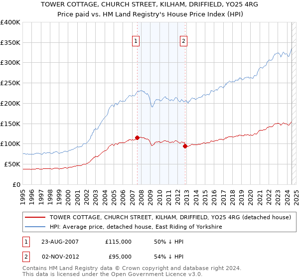 TOWER COTTAGE, CHURCH STREET, KILHAM, DRIFFIELD, YO25 4RG: Price paid vs HM Land Registry's House Price Index