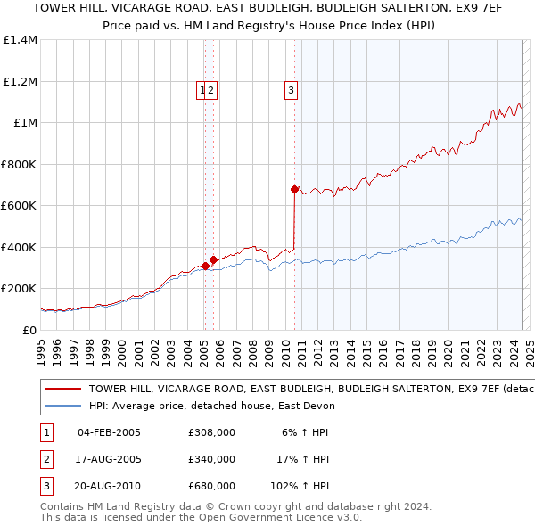 TOWER HILL, VICARAGE ROAD, EAST BUDLEIGH, BUDLEIGH SALTERTON, EX9 7EF: Price paid vs HM Land Registry's House Price Index