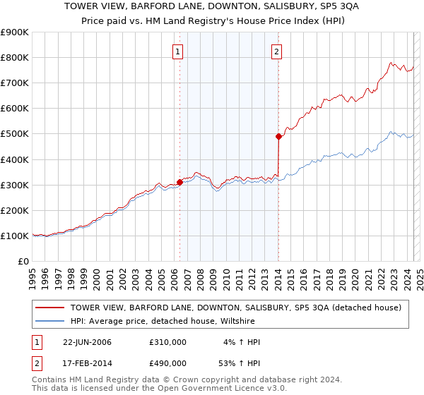 TOWER VIEW, BARFORD LANE, DOWNTON, SALISBURY, SP5 3QA: Price paid vs HM Land Registry's House Price Index