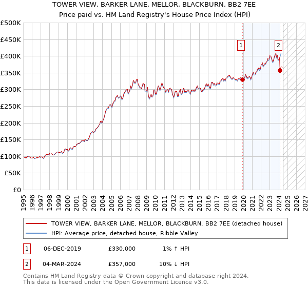 TOWER VIEW, BARKER LANE, MELLOR, BLACKBURN, BB2 7EE: Price paid vs HM Land Registry's House Price Index