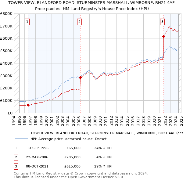 TOWER VIEW, BLANDFORD ROAD, STURMINSTER MARSHALL, WIMBORNE, BH21 4AF: Price paid vs HM Land Registry's House Price Index