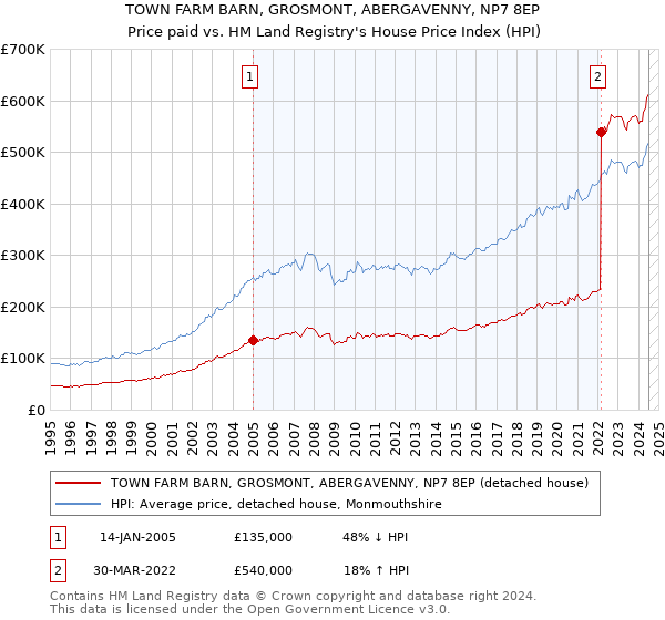 TOWN FARM BARN, GROSMONT, ABERGAVENNY, NP7 8EP: Price paid vs HM Land Registry's House Price Index