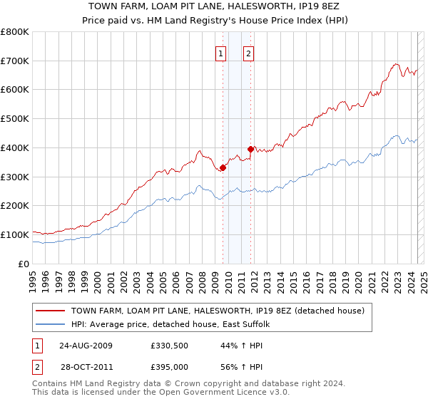 TOWN FARM, LOAM PIT LANE, HALESWORTH, IP19 8EZ: Price paid vs HM Land Registry's House Price Index