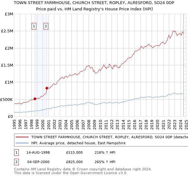 TOWN STREET FARMHOUSE, CHURCH STREET, ROPLEY, ALRESFORD, SO24 0DP: Price paid vs HM Land Registry's House Price Index