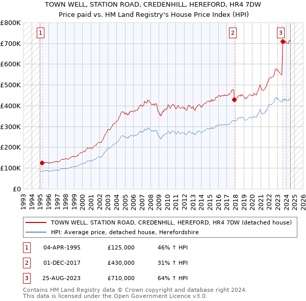 TOWN WELL, STATION ROAD, CREDENHILL, HEREFORD, HR4 7DW: Price paid vs HM Land Registry's House Price Index