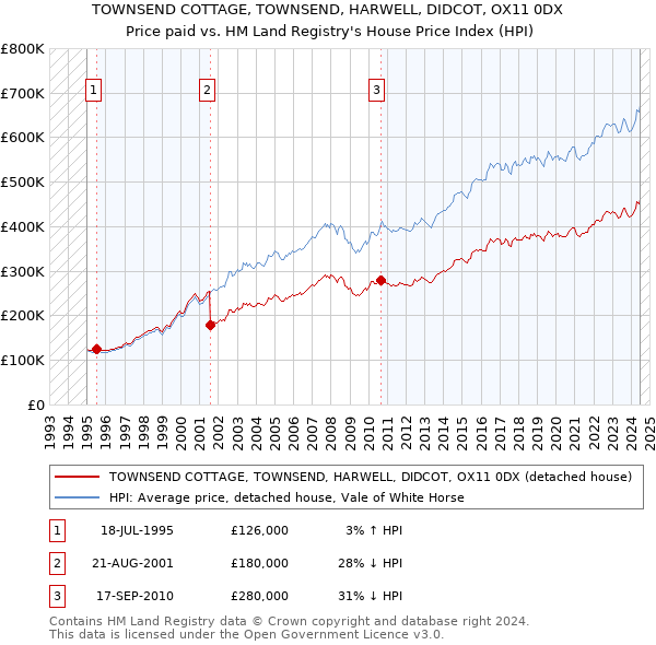 TOWNSEND COTTAGE, TOWNSEND, HARWELL, DIDCOT, OX11 0DX: Price paid vs HM Land Registry's House Price Index