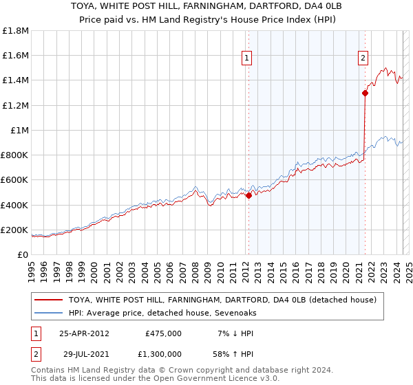 TOYA, WHITE POST HILL, FARNINGHAM, DARTFORD, DA4 0LB: Price paid vs HM Land Registry's House Price Index