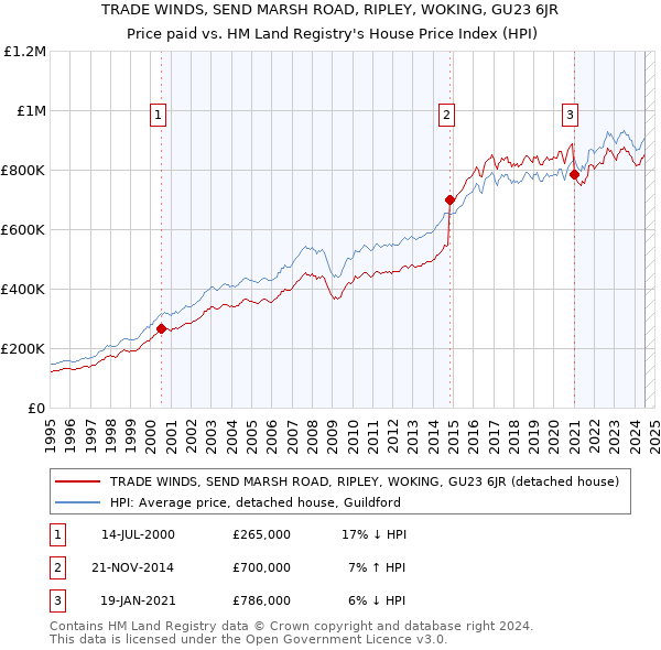 TRADE WINDS, SEND MARSH ROAD, RIPLEY, WOKING, GU23 6JR: Price paid vs HM Land Registry's House Price Index