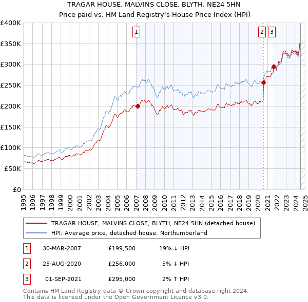 TRAGAR HOUSE, MALVINS CLOSE, BLYTH, NE24 5HN: Price paid vs HM Land Registry's House Price Index