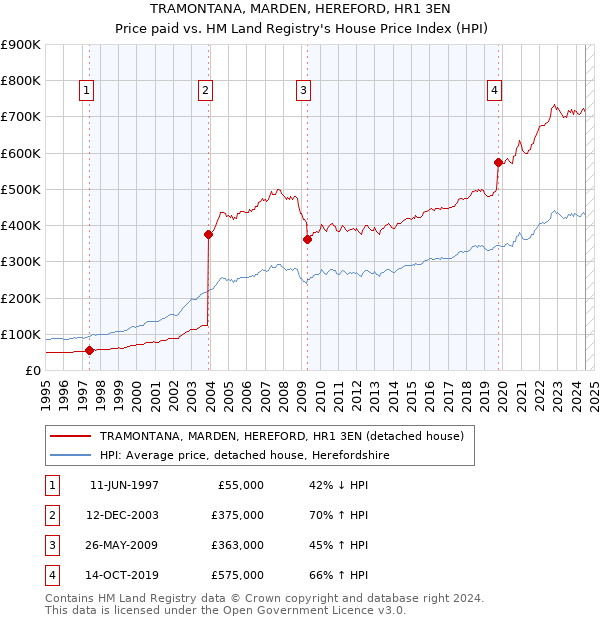 TRAMONTANA, MARDEN, HEREFORD, HR1 3EN: Price paid vs HM Land Registry's House Price Index