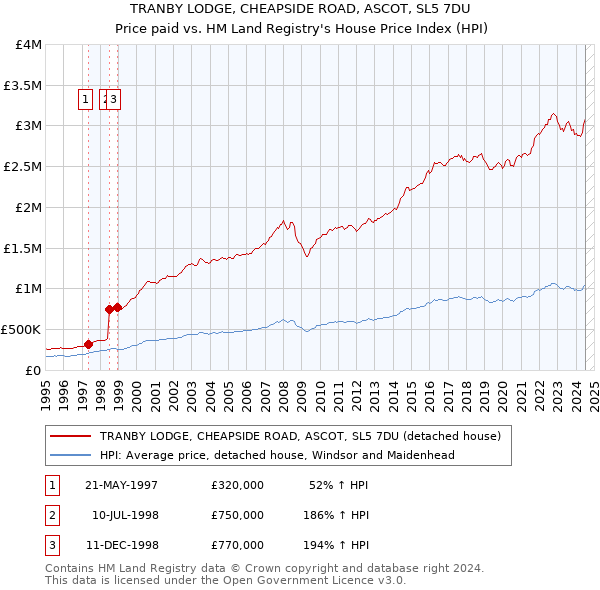 TRANBY LODGE, CHEAPSIDE ROAD, ASCOT, SL5 7DU: Price paid vs HM Land Registry's House Price Index