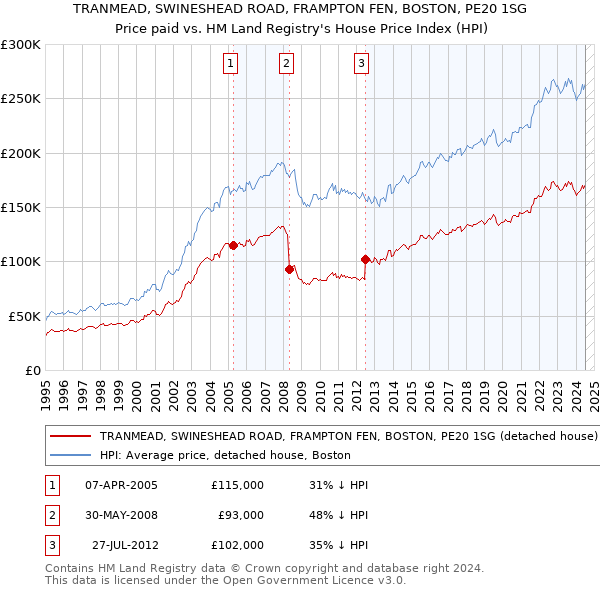 TRANMEAD, SWINESHEAD ROAD, FRAMPTON FEN, BOSTON, PE20 1SG: Price paid vs HM Land Registry's House Price Index