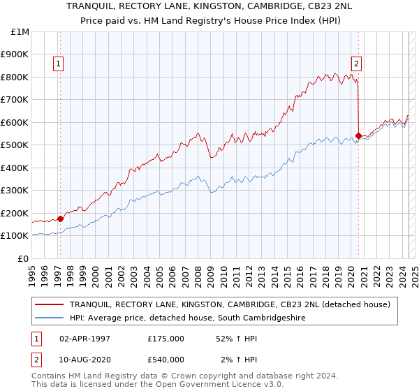 TRANQUIL, RECTORY LANE, KINGSTON, CAMBRIDGE, CB23 2NL: Price paid vs HM Land Registry's House Price Index