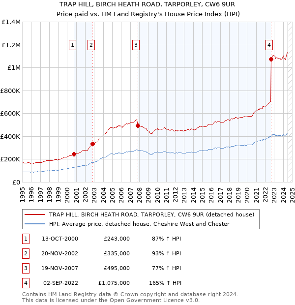 TRAP HILL, BIRCH HEATH ROAD, TARPORLEY, CW6 9UR: Price paid vs HM Land Registry's House Price Index