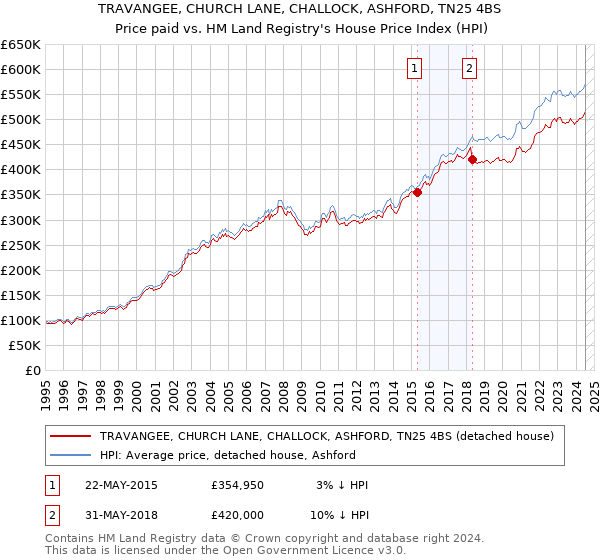 TRAVANGEE, CHURCH LANE, CHALLOCK, ASHFORD, TN25 4BS: Price paid vs HM Land Registry's House Price Index