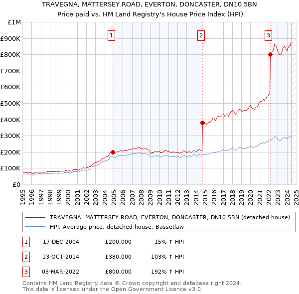 TRAVEGNA, MATTERSEY ROAD, EVERTON, DONCASTER, DN10 5BN: Price paid vs HM Land Registry's House Price Index