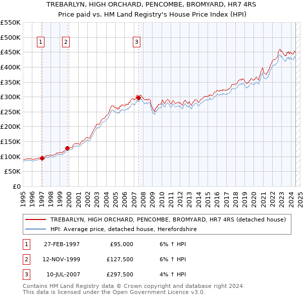 TREBARLYN, HIGH ORCHARD, PENCOMBE, BROMYARD, HR7 4RS: Price paid vs HM Land Registry's House Price Index