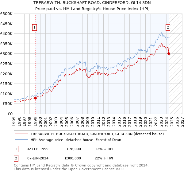 TREBARWITH, BUCKSHAFT ROAD, CINDERFORD, GL14 3DN: Price paid vs HM Land Registry's House Price Index