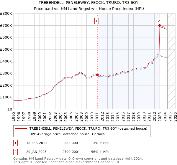 TREBENDELL, PENELEWEY, FEOCK, TRURO, TR3 6QY: Price paid vs HM Land Registry's House Price Index