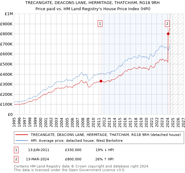 TRECANGATE, DEACONS LANE, HERMITAGE, THATCHAM, RG18 9RH: Price paid vs HM Land Registry's House Price Index