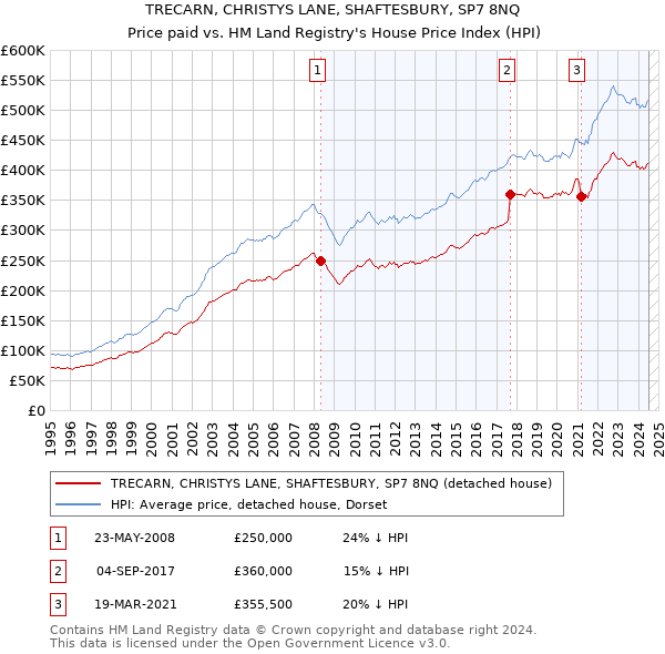 TRECARN, CHRISTYS LANE, SHAFTESBURY, SP7 8NQ: Price paid vs HM Land Registry's House Price Index