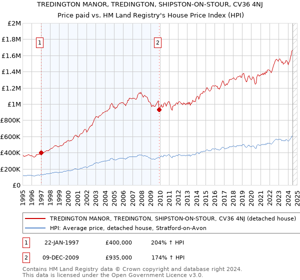 TREDINGTON MANOR, TREDINGTON, SHIPSTON-ON-STOUR, CV36 4NJ: Price paid vs HM Land Registry's House Price Index