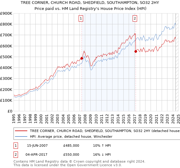 TREE CORNER, CHURCH ROAD, SHEDFIELD, SOUTHAMPTON, SO32 2HY: Price paid vs HM Land Registry's House Price Index