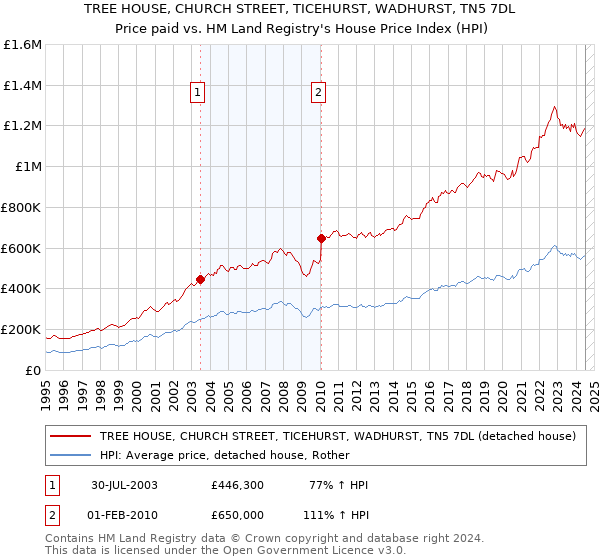 TREE HOUSE, CHURCH STREET, TICEHURST, WADHURST, TN5 7DL: Price paid vs HM Land Registry's House Price Index