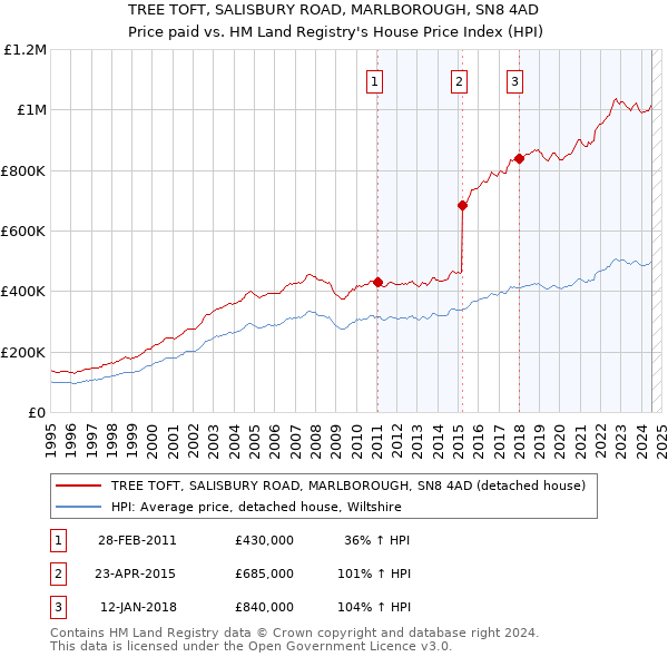 TREE TOFT, SALISBURY ROAD, MARLBOROUGH, SN8 4AD: Price paid vs HM Land Registry's House Price Index