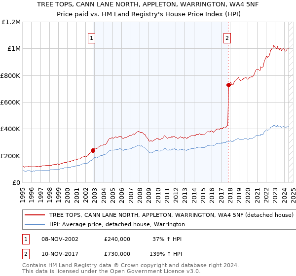 TREE TOPS, CANN LANE NORTH, APPLETON, WARRINGTON, WA4 5NF: Price paid vs HM Land Registry's House Price Index